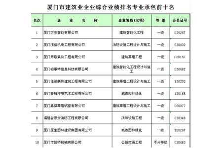 喜訊：柏事特榮獲廈門市建築業企業綜合業績 排名專業承包前十名