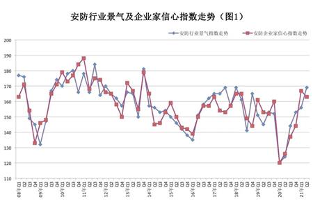 2021年第二季度景氣調查報告：我(wǒ)(wǒ)國安防經濟景氣度強力回升